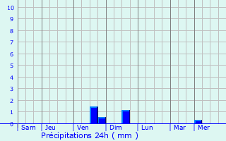 Graphique des précipitations prvues pour Boryspil
