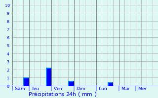 Graphique des précipitations prvues pour Aves