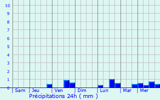 Graphique des précipitations prvues pour Bilgoraj