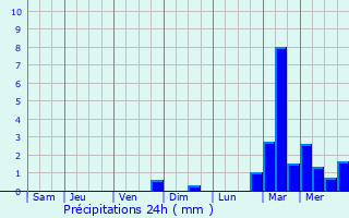 Graphique des précipitations prvues pour Boubiers