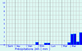 Graphique des précipitations prvues pour Moutfort