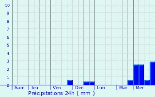 Graphique des précipitations prvues pour Contern