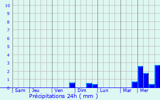 Graphique des précipitations prvues pour Pfaffenthal