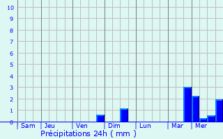 Graphique des précipitations prvues pour Allerborn