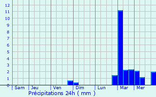 Graphique des précipitations prvues pour Wormhout