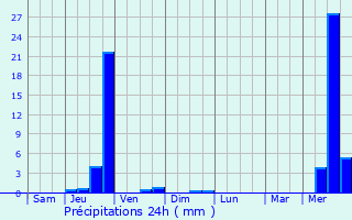 Graphique des précipitations prvues pour La Chapelle-du-Bard