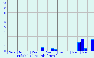 Graphique des précipitations prvues pour Elvange-ls-Beckerich