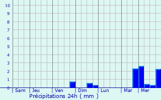 Graphique des précipitations prvues pour Nagem
