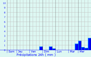 Graphique des précipitations prvues pour Niederschieren