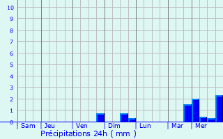 Graphique des précipitations prvues pour Vichten