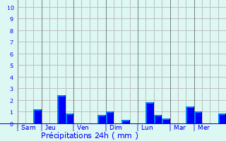 Graphique des précipitations prvues pour Villers-Bocage