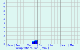 Graphique des précipitations prvues pour Cahors
