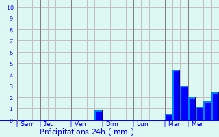 Graphique des précipitations prvues pour Montagny-Sainte-Flicit