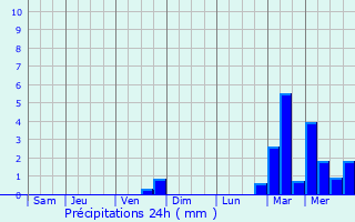 Graphique des précipitations prvues pour Saint-Martin-aux-Bois