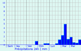 Graphique des précipitations prvues pour Breteuil