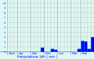 Graphique des précipitations prvues pour Olingen