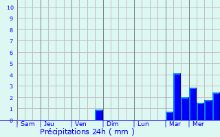 Graphique des précipitations prvues pour Tracy-le-Mont