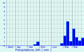 Graphique des précipitations prvues pour Cernoy