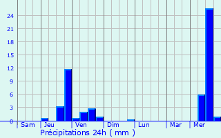 Graphique des précipitations prvues pour Mijoux