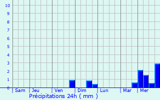 Graphique des précipitations prvues pour Altrier