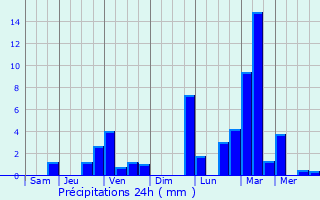 Graphique des précipitations prvues pour Puszczykowo