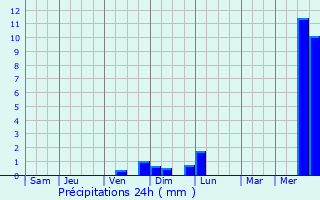Graphique des précipitations prvues pour Shibukawa