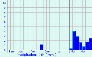 Graphique des précipitations prvues pour mville