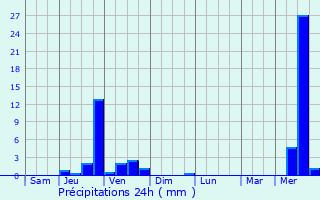 Graphique des précipitations prvues pour Chevry