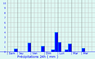 Graphique des précipitations prvues pour Weleri