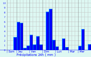 Graphique des précipitations prvues pour Chainaz-les-Frasses
