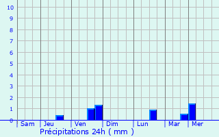 Graphique des précipitations prvues pour Wawer