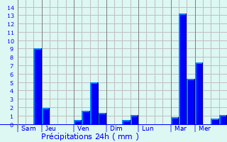 Graphique des précipitations prvues pour Saint-Genis-Bellevue