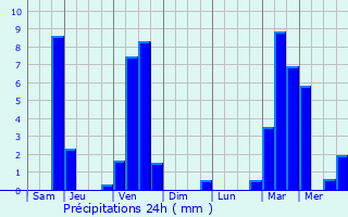 Graphique des précipitations prvues pour Saint-Quirc
