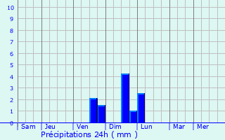 Graphique des précipitations prvues pour Valka