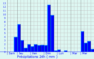 Graphique des précipitations prvues pour Chirens