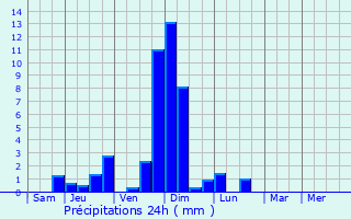 Graphique des précipitations prvues pour Sulz am Neckar