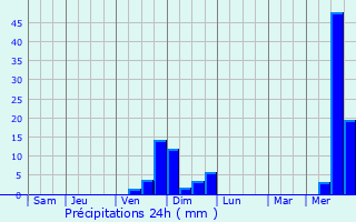 Graphique des précipitations prvues pour Konan