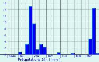 Graphique des précipitations prvues pour Doubs