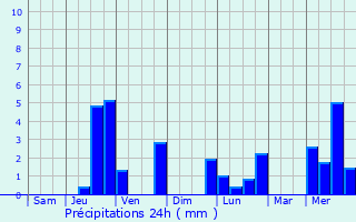 Graphique des précipitations prvues pour Lieuche