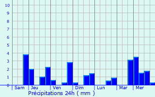 Graphique des précipitations prvues pour Lamaids
