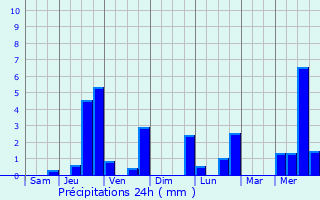 Graphique des précipitations prvues pour Pone