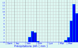 Graphique des précipitations prvues pour Saint-Martin-de-la-Brasque