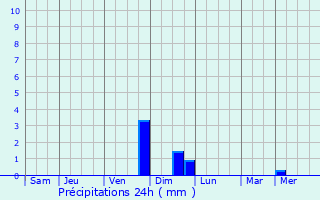 Graphique des précipitations prvues pour Goin