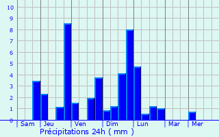Graphique des précipitations prvues pour Rosporden