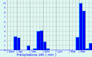Graphique des précipitations prvues pour Peyroles