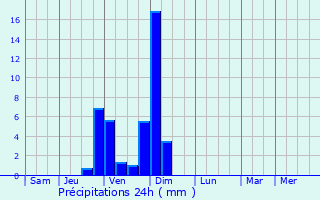 Graphique des précipitations prvues pour Dinhata