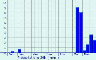 Graphique des précipitations prvues pour La Tremblade