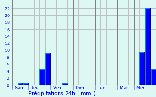 Graphique des précipitations prvues pour Schilienne