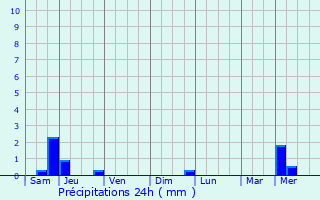 Graphique des précipitations prvues pour Balagures