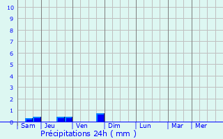 Graphique des précipitations prvues pour La Roche-de-Glun